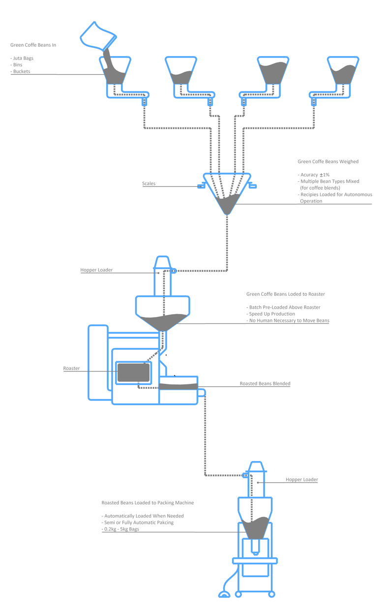 Coffee Roasting Process Diagram