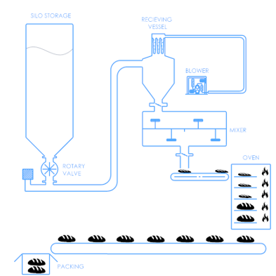 Pneumatic conveying system flow diagram