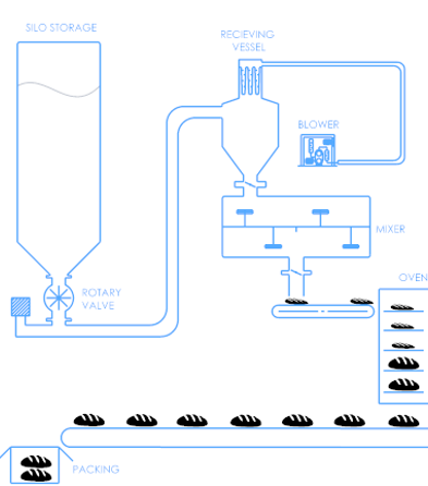 Pneumatic conveying system flow diagram